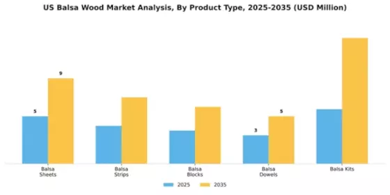 US Balsa Wood Market Segment Image 2