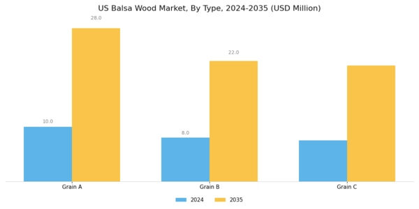 US Balsa Wood Market Segment Image 0