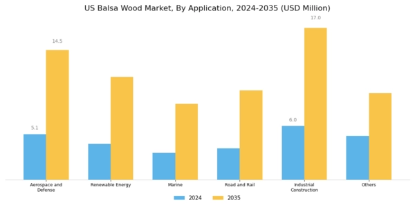 US Balsa Wood Market Segment Image 1