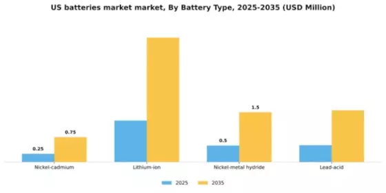 US Batteries Market Segment Image 1