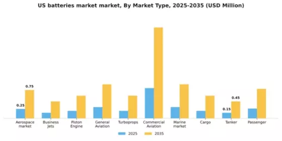 US Batteries Market Segment Image 2
