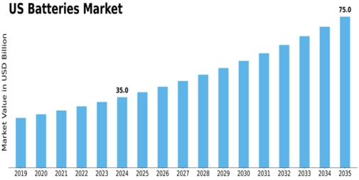 US Batteries Market Size