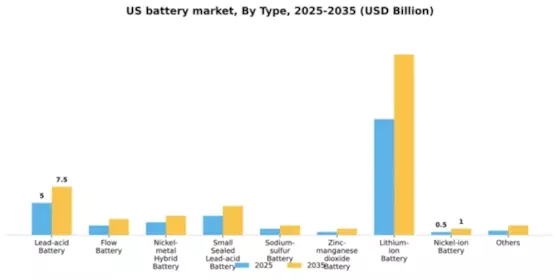 US Battery Market Segment Image 1
