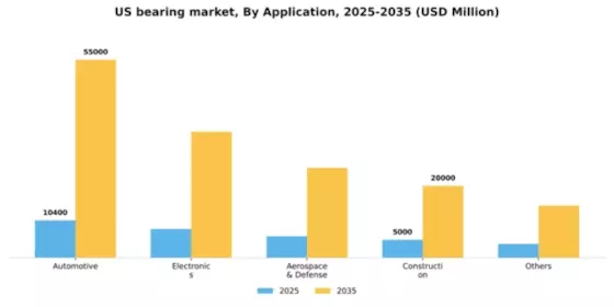 US Bearing Market Segment Image 0