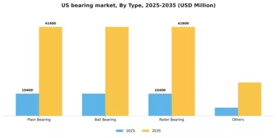 US Bearing Market Segment Image 1