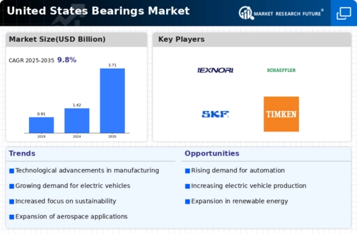 US Bearing Market Infographic