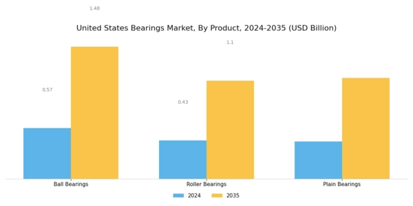 US Bearing Market Segment Image 0