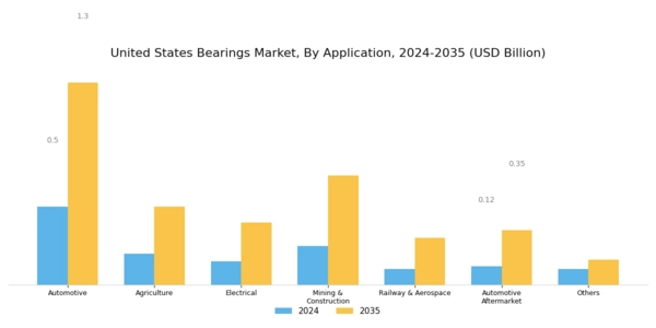 US Bearing Market Segment Image 1