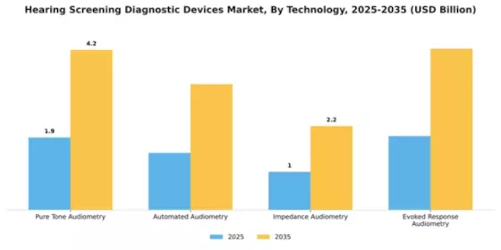 Hearing Screening Diagnostic Devices Market Segment Image 4