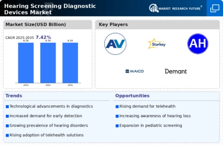 Hearing Screening Diagnostic Devices Market Infographic