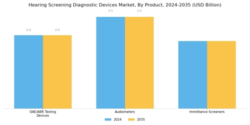 Hearing Screening Diagnostic Devices Market Segment Image 0