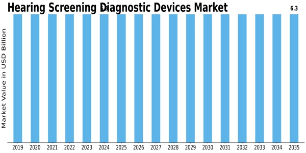 Hearing Screening Diagnostic Devices Market Size