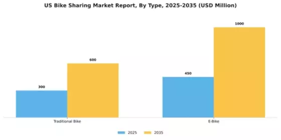 US Bike Sharing Market Segment Image 2