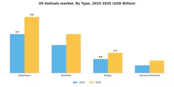 US Bio Fuels Market Segment Image 3