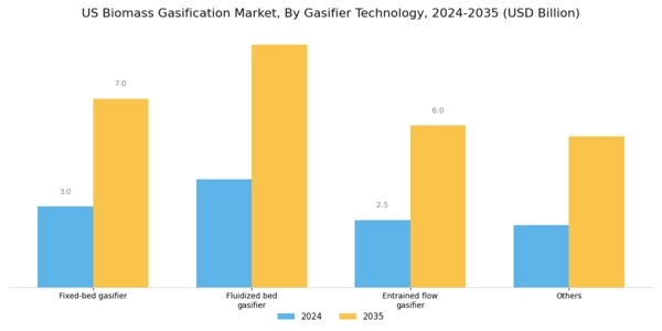 US Biomass Gasification Market Segment Image 1