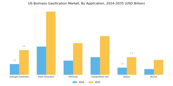 US Biomass Gasification Market Segment Image 2