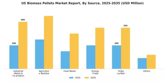 US Biomass Pellets Market Segment Image 1