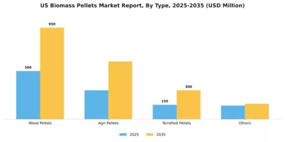US Biomass Pellets Market Segment Image 2