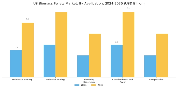US Biomass Pellets Market Segment Image 0
