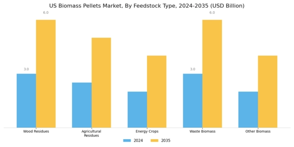 US Biomass Pellets Market Segment Image 1