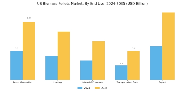 US Biomass Pellets Market Segment Image 2