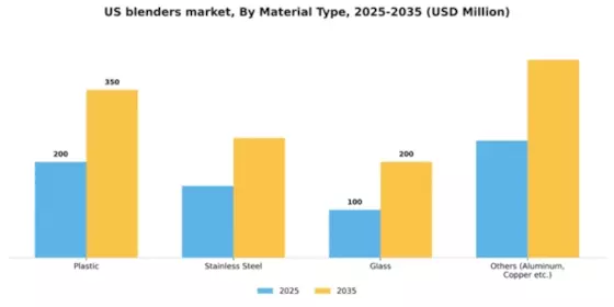 US Blenders Market Segment Image 0