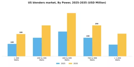US Blenders Market Segment Image 1