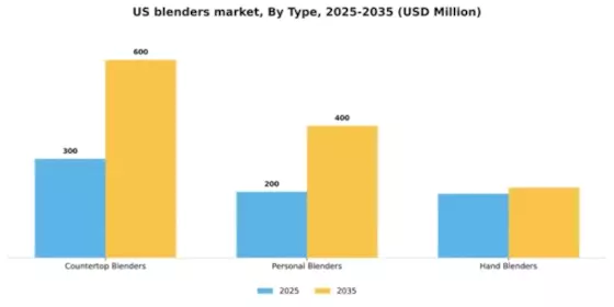 US Blenders Market Segment Image 3