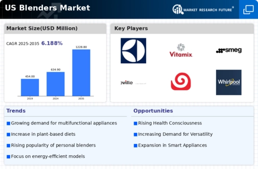 US Blenders Market Infographic