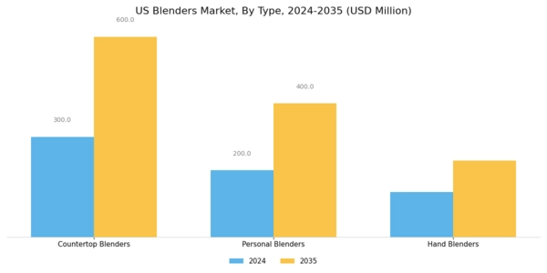 US Blenders Market Segment Image 0