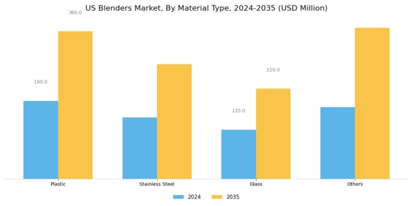 US Blenders Market Segment Image 1