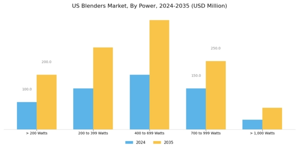 US Blenders Market Segment Image 2