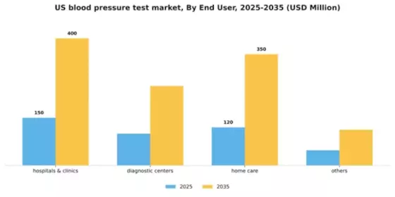 US Blood Pressure Test Market Segment Image 0