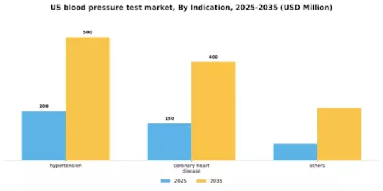US Blood Pressure Test Market Segment Image 1