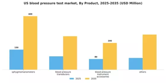 US Blood Pressure Test Market Segment Image 2