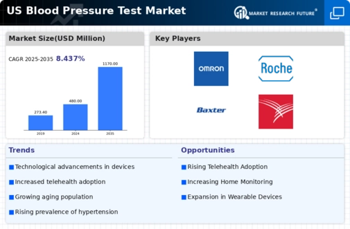 US Blood Pressure Test Market Infographic