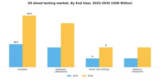 US Blood Testing Market Segment Image 0