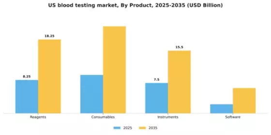 US Blood Testing Market Segment Image 1
