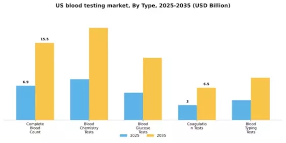 US Blood Testing Market Segment Image 2