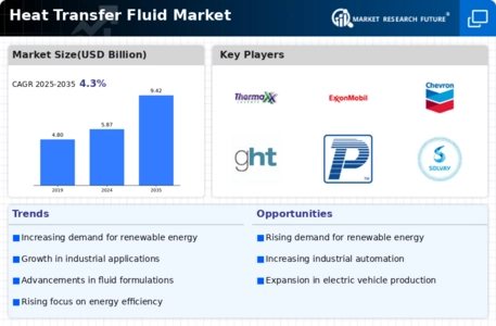 Heat Transfer Fluid Market Infographic