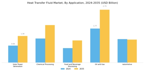 Heat Transfer Fluid Market Segment Image 0