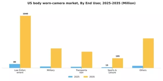 US Body Worn Camera Market Segment Image 0