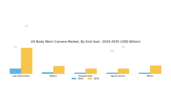 US Body Worn Camera Market Segment Image 2
