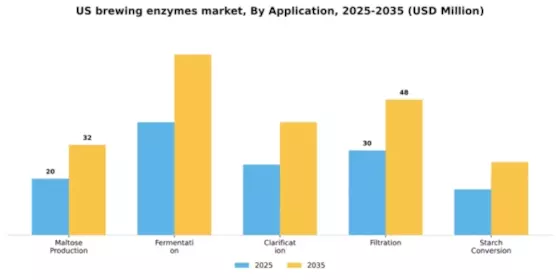 US Brewing Enzymes Market Segment Image 0