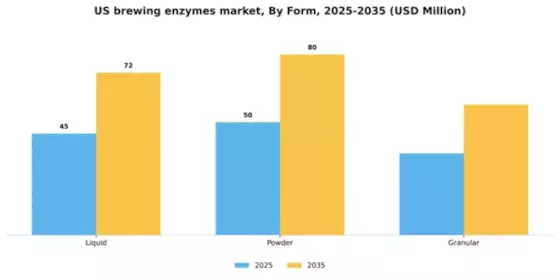 US Brewing Enzymes Market Segment Image 2