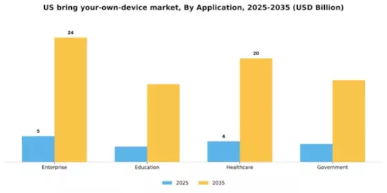 US Bring Your Own Device Market Segment Image 0