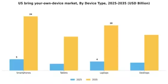 US Bring Your Own Device Market Segment Image 2
