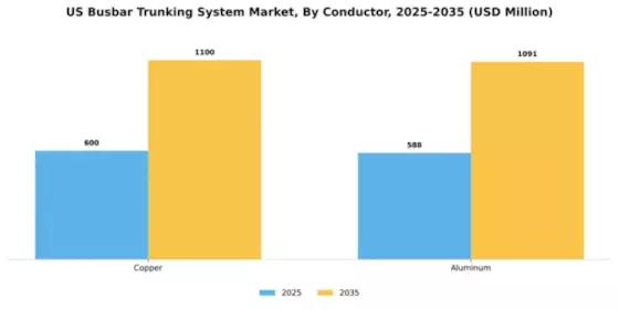US Busbar Trunking System Market Segment Image 0