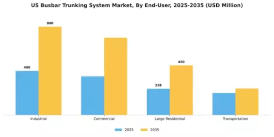 US Busbar Trunking System Market Segment Image 1
