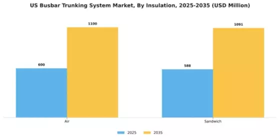 US Busbar Trunking System Market Segment Image 2